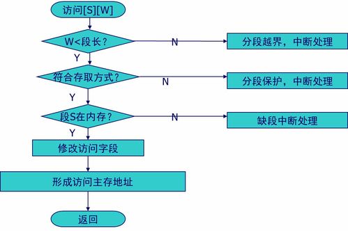 計(jì)算機(jī)操作系統(tǒng)第六章 虛擬存儲(chǔ)器學(xué)習(xí)筆記